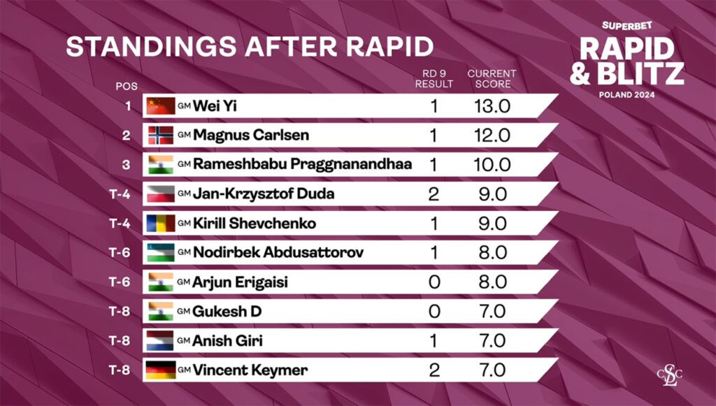 2024 Superbet Rapid & Blitz Poland | Standings After Day 3