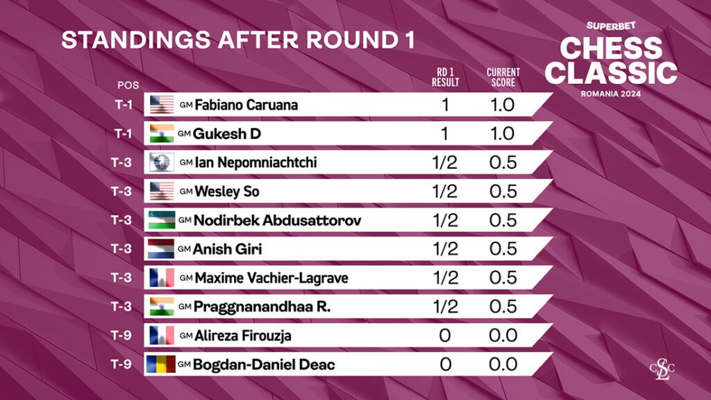 Standings After Round 1 - 2024 Superbet Chess Classic Romania