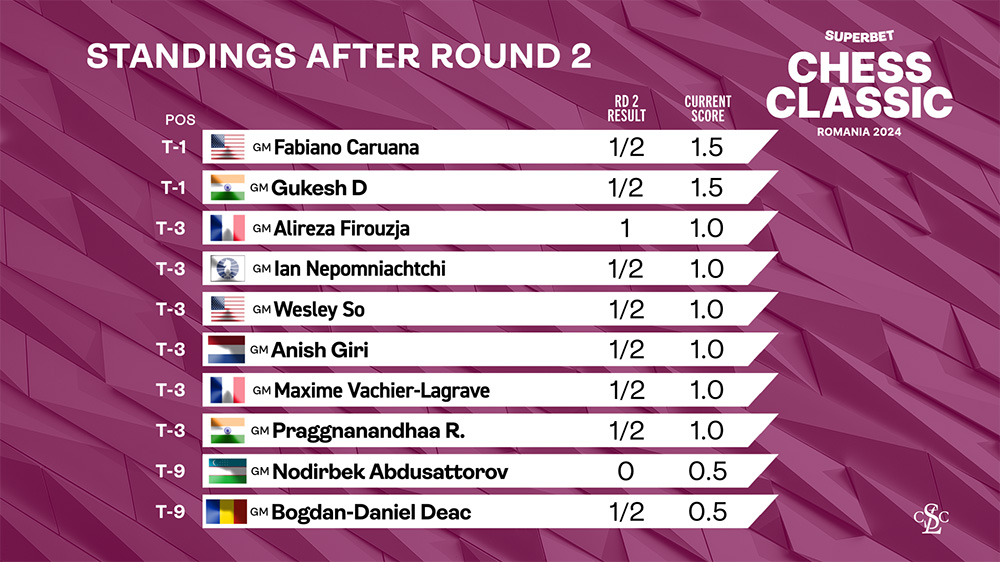 Standings After Round 2 - 2024 Superbet Chess Classic Romania