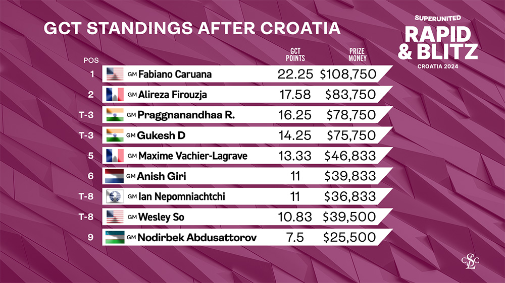 Final GCT Standings after CRoatia