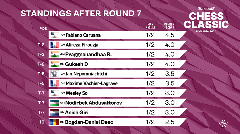 2024 Superbet Chess Classic - Standings After Round 7