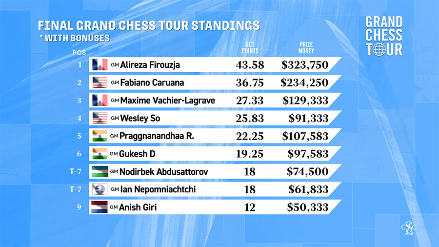 2024 GCT STANDINGS FINAL