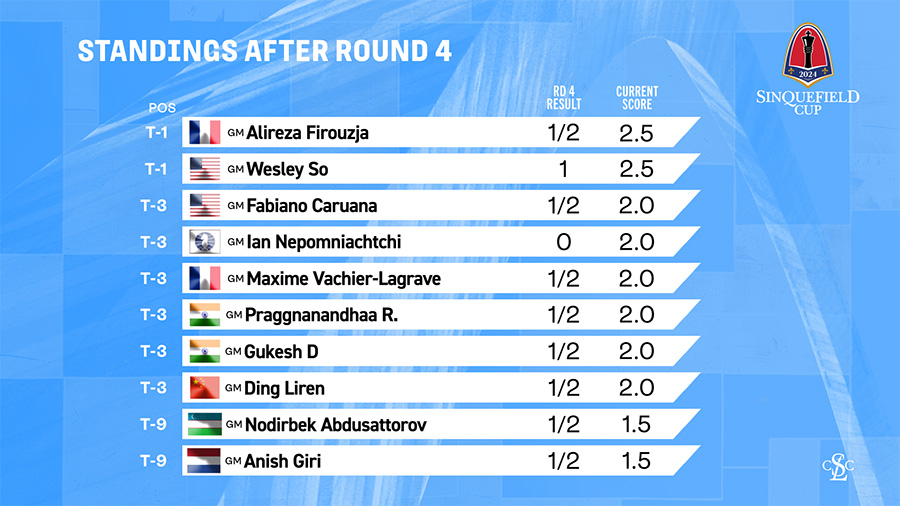 2024 Sinquefield Cup Standings After Round 4