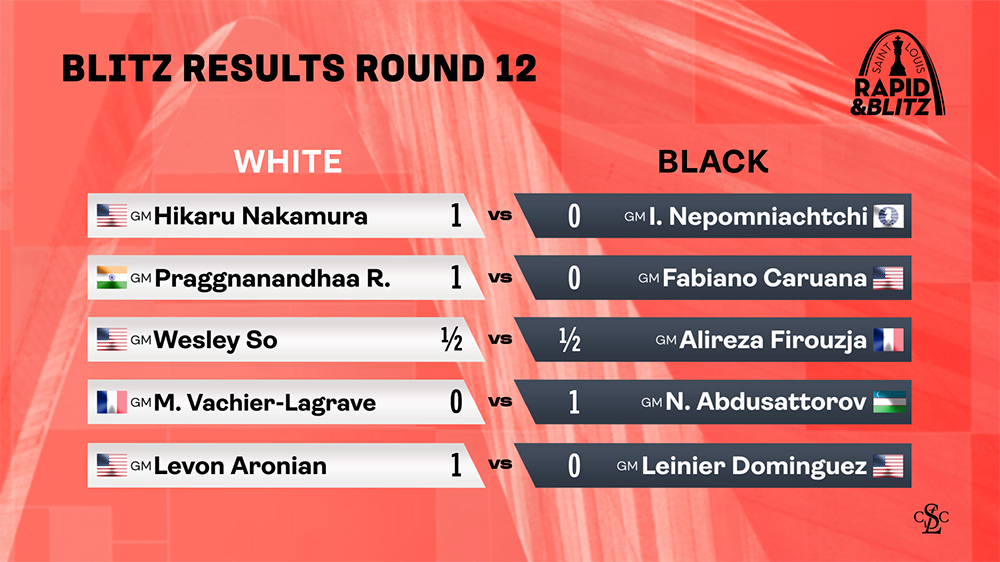 Blitz Results Round 12