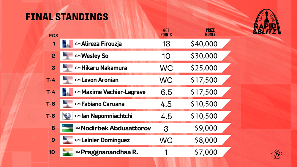 2024 Saint Louis Rapid & Blitz Final Standings