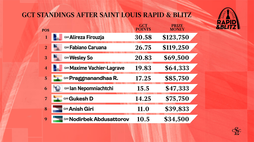 GCT Standings After 2024 Saint Louis Rapid & Blitz