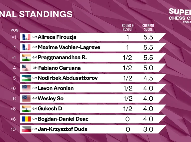 web graphic 2025 GCT Standings After RD 9