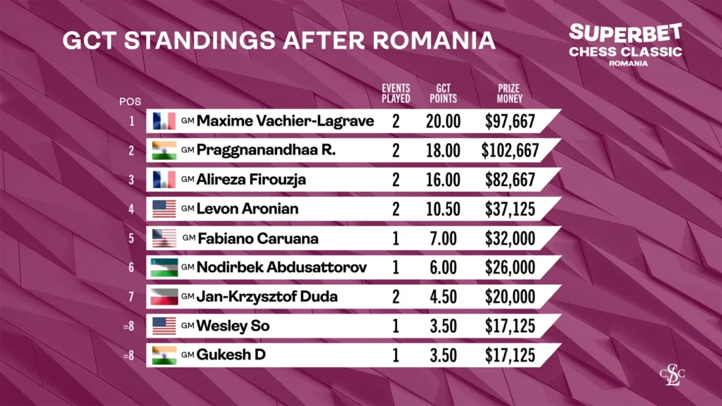 web graphic 2025 GCT Standings after romania