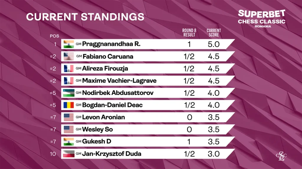 web graphic 2025 GCT Romania Standings After Round 8