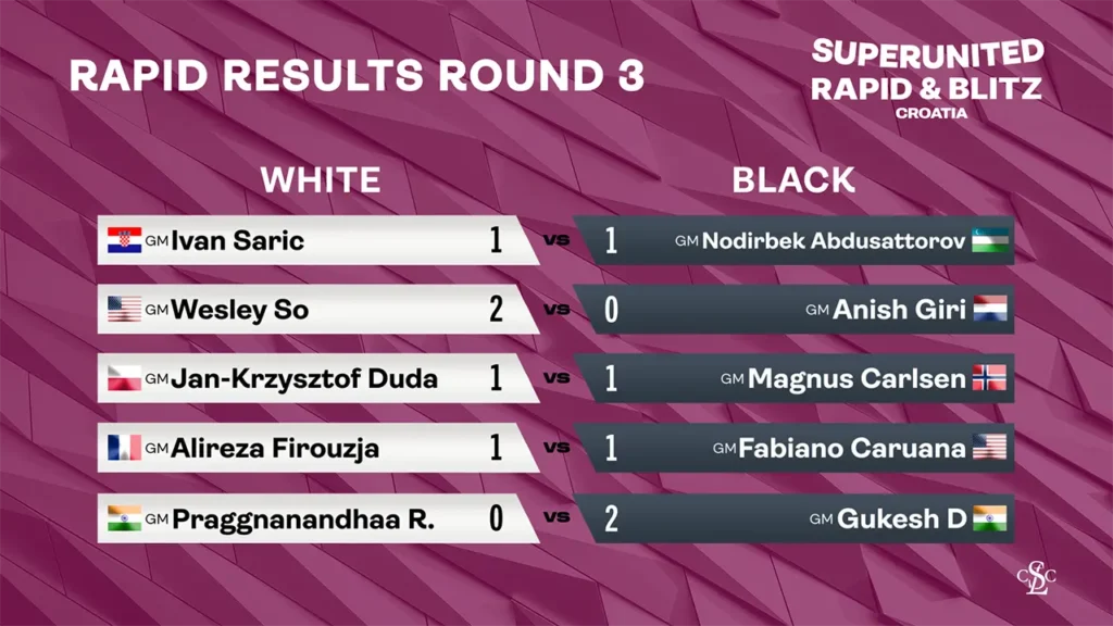 2025 Grand Chess Tour - Rapid Results Round 3