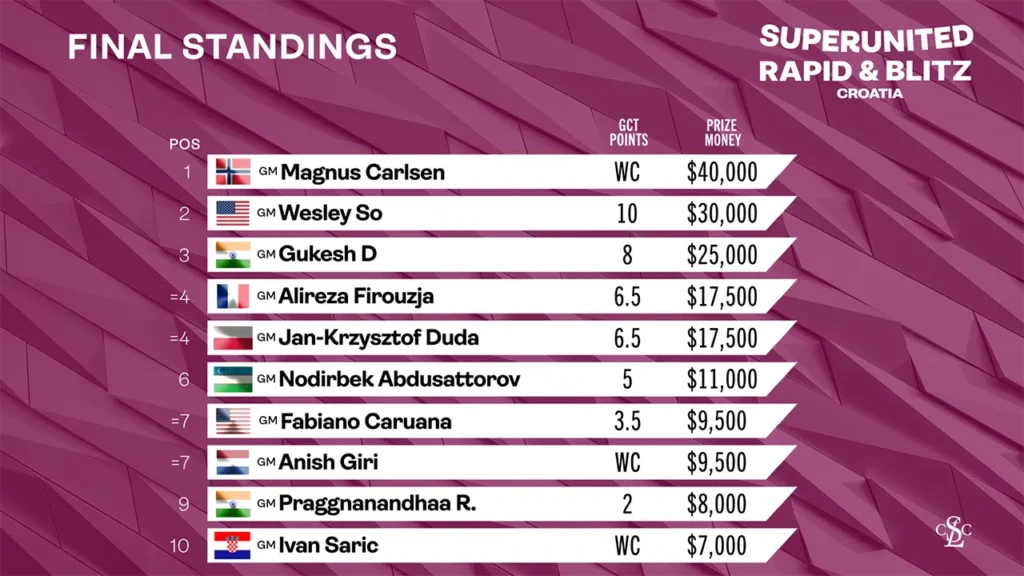 2025 SuperUnited Croatia - 2025 GCT Croatia Final Standings
