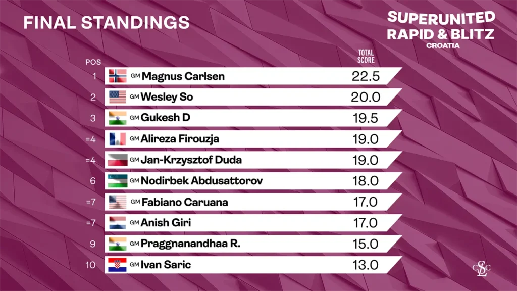 2025 SuperUnited Croatia - 2025 GCT Croatia Final Standings SIMPLE