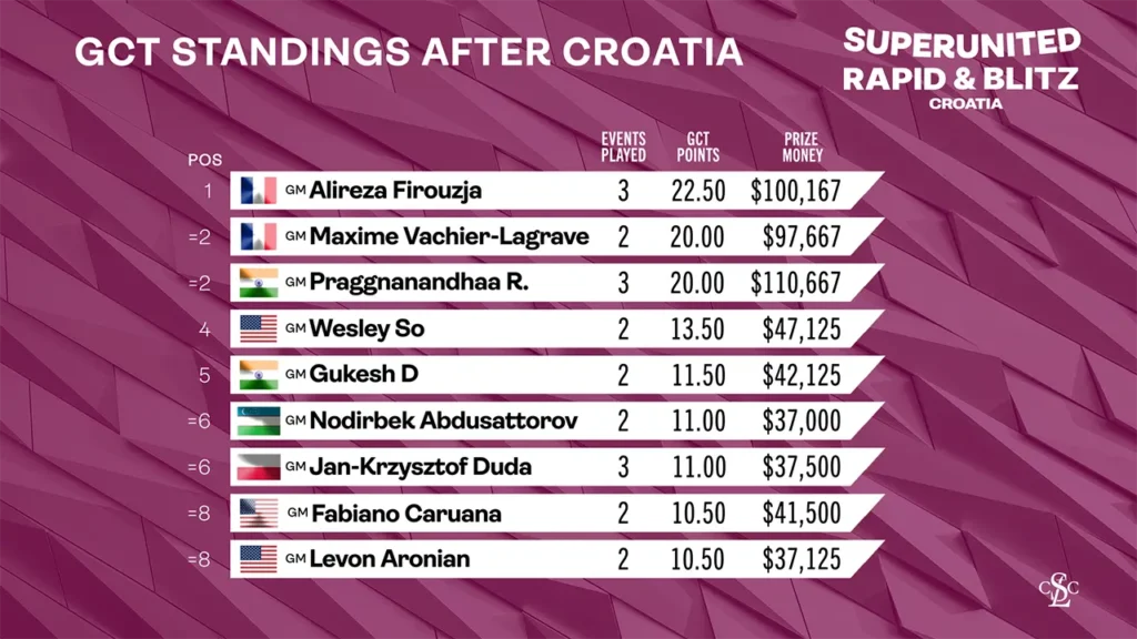 2025 SuperUnited Croatia - 2025 GCT Standings After Croatia