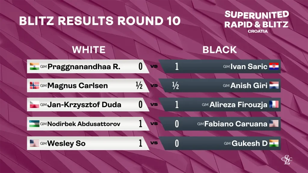 2025 SuperUnited Croatia - Blitz Results Round 10