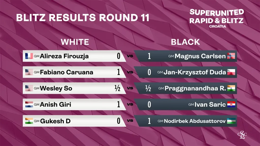 2025 SuperUnited Croatia - Blitz Results Round 11