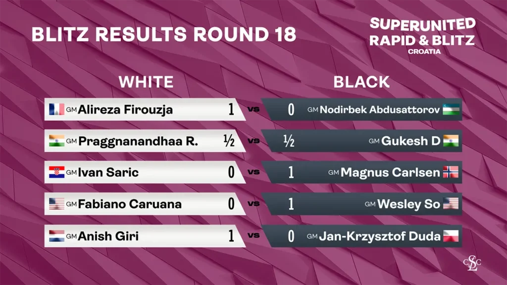 2025 SuperUnited Croatia - Blitz Results Round 18