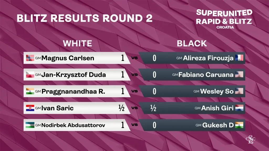 2025 SuperUnited Croatia - Blitz Results Round 2