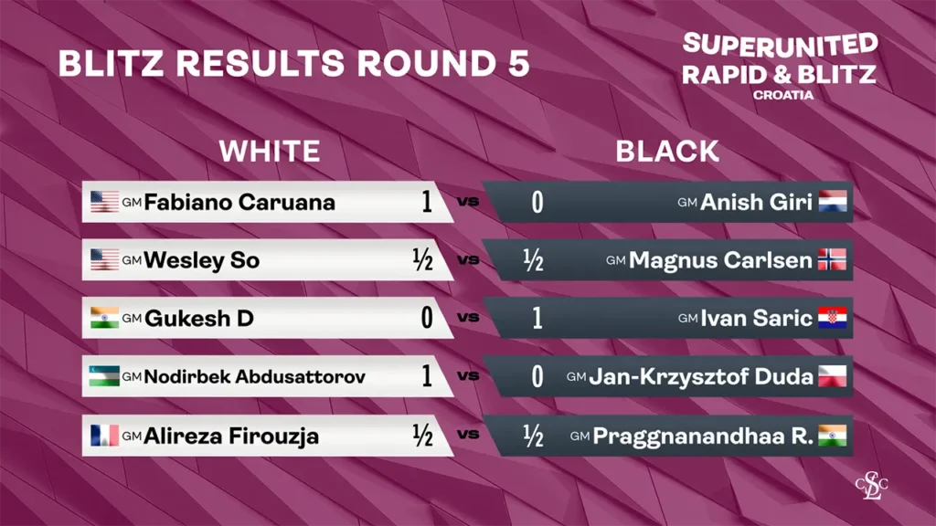 2025 SuperUnited Croatia - Blitz Results Round 5