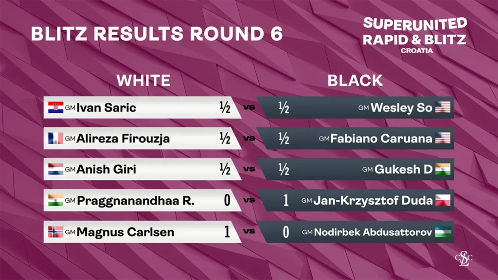 2025 SuperUnited Croatia - Blitz Results Round 6