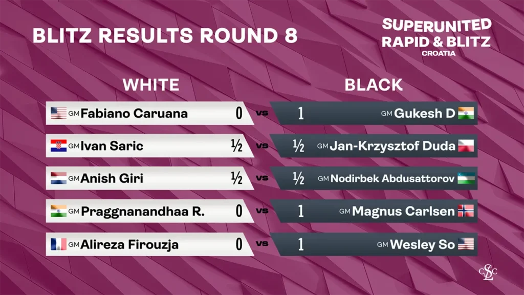2025 SuperUnited Croatia - Blitz Results Round 8