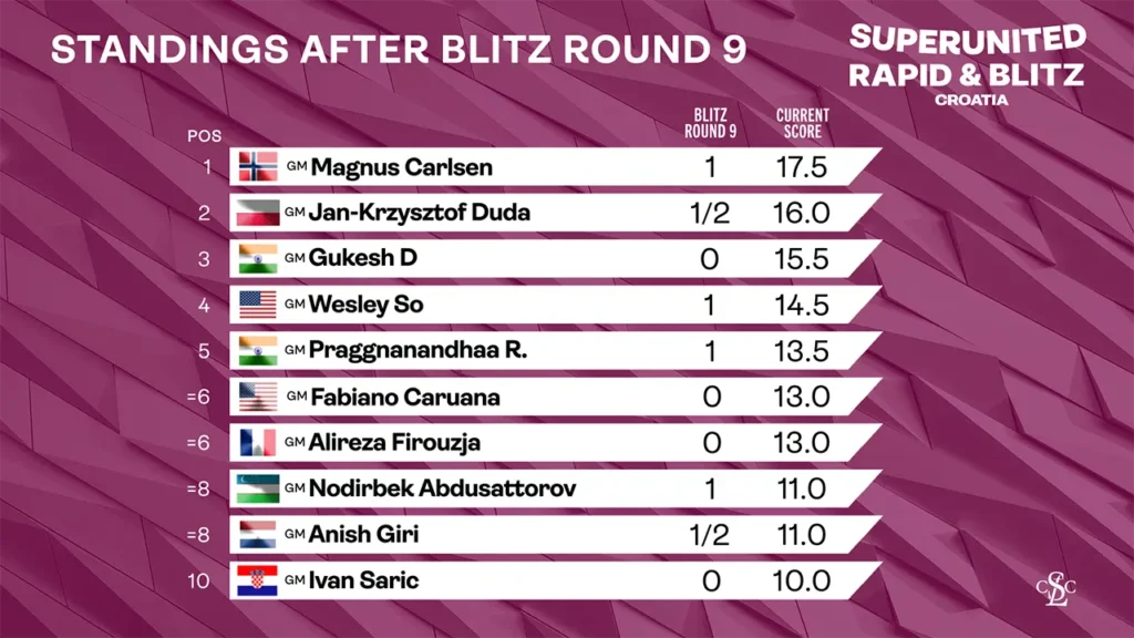 2025 SuperUnited Croatia Standings After Blitz Round 9