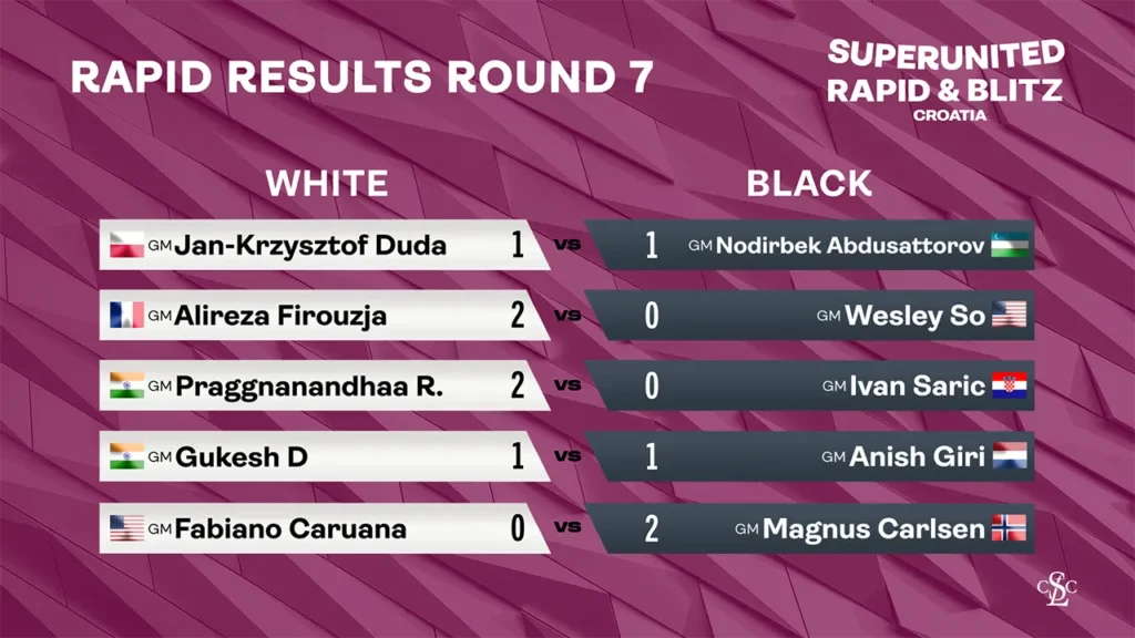 2025 SuperUnited Rapid & Blitz Croatia -Rapid Results RD 7