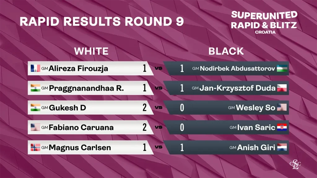 2025 SuperUnited Rapid & Blitz Croatia -Rapid Results RD 9