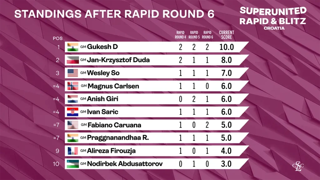 2025 SuperUnited Rapid & Blitz Croatia - Standings After Rapid Round 6