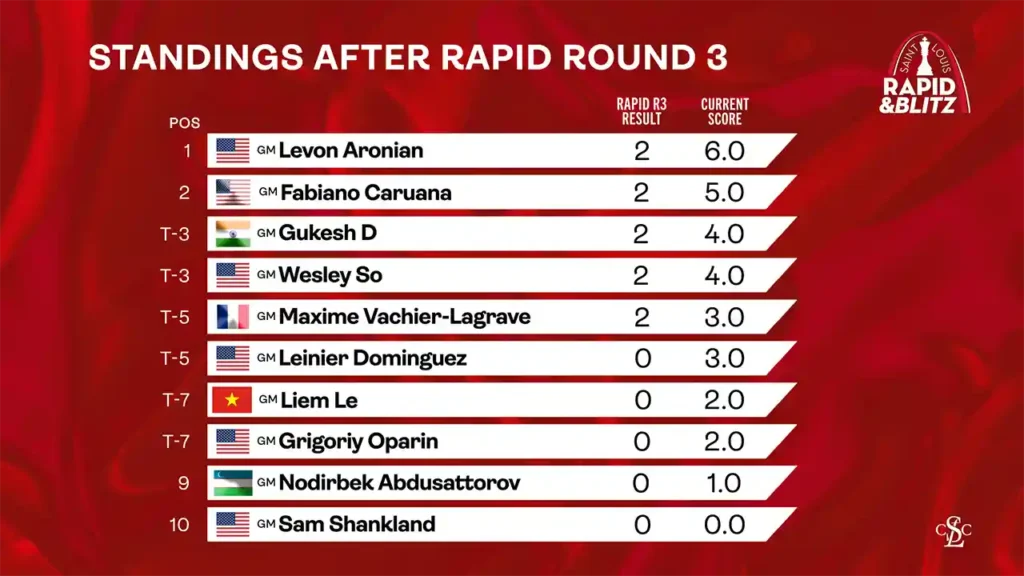 2025 Saint Louis Rapid & Blitz GCT - Standings After Rapid Round 3