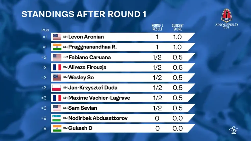graphic - 2025 Sinquefield Cup - Standings After Round 1