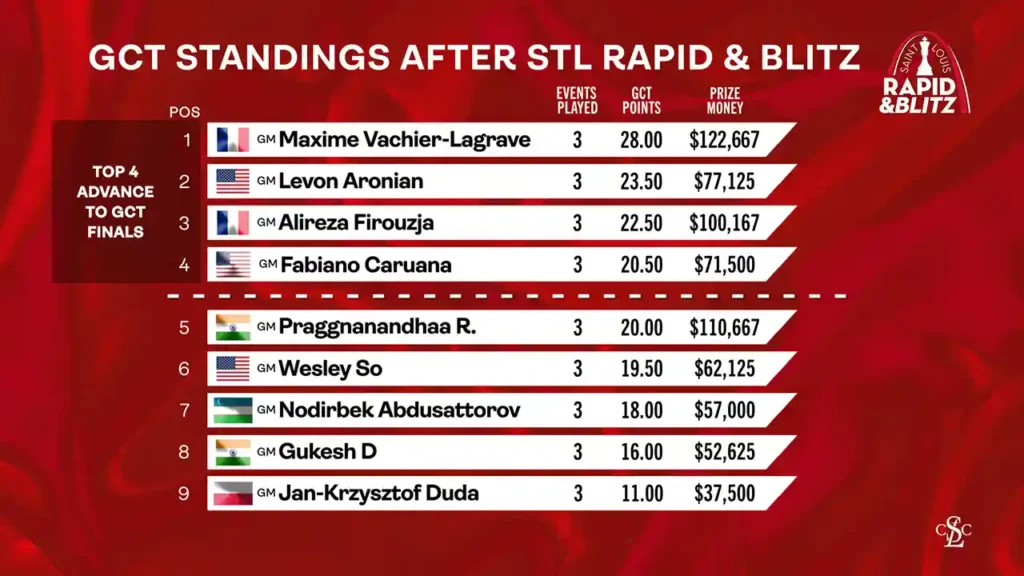 web graphic - 2025 GCT Final Standings After 2025 Saint Louis Rapid & Blitz