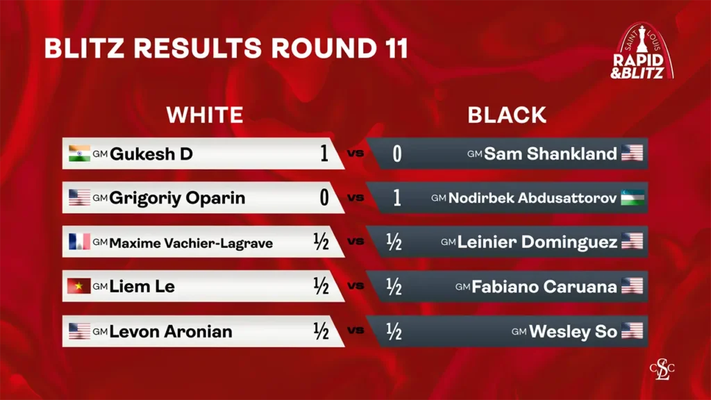 web graphic - 2025 GCT Saint Louis Rapid & Blitz - Blitz Results RD 11
