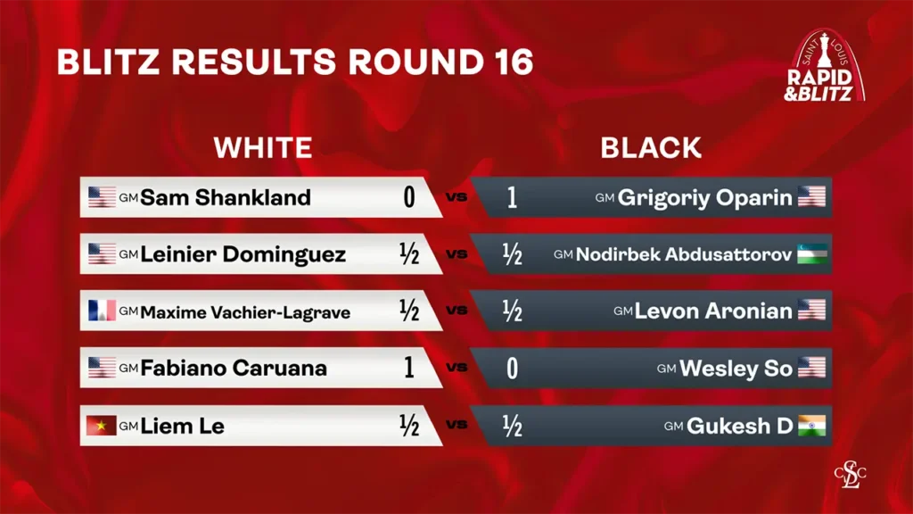 web graphic - 2025 GCT Saint Louis Rapid & Blitz - Blitz Results RD 16