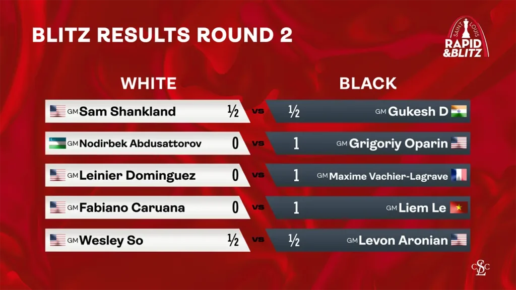 web graphic - 2025 GCT Saint Louis Rapid & Blitz - Blitz Results RD 2