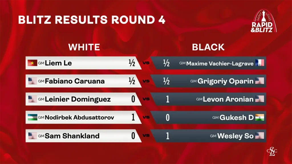 web graphic - 2025 GCT Saint Louis Rapid & Blitz - Blitz Results RD 4