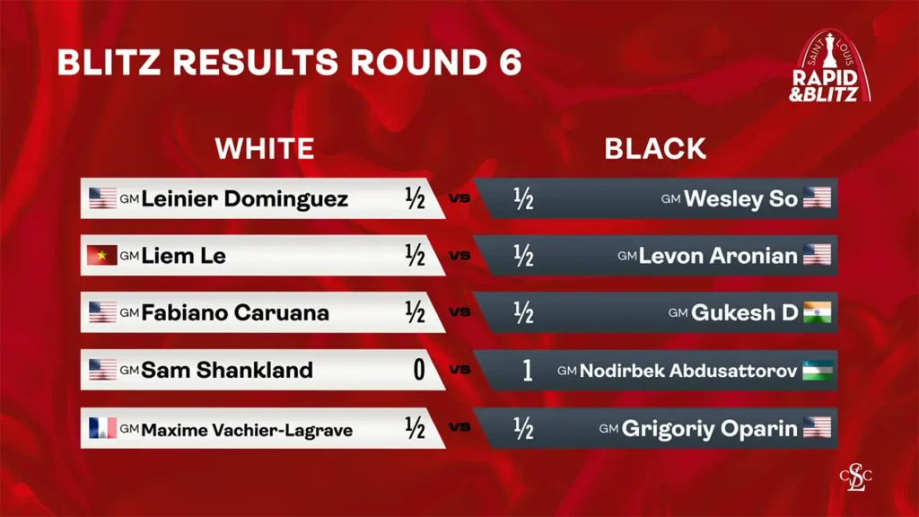 web graphic - 2025 GCT Saint Louis Rapid & Blitz - Blitz Results RD 6