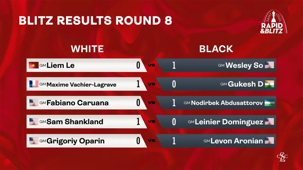 web graphic - 2025 GCT Saint Louis Rapid & Blitz - Blitz Results RD 8