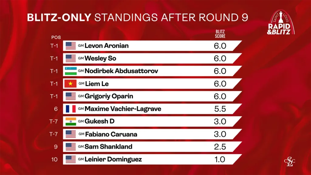 web graphic - 2025 GCT Saint Louis Rapid & Blitz - Blitz Standings