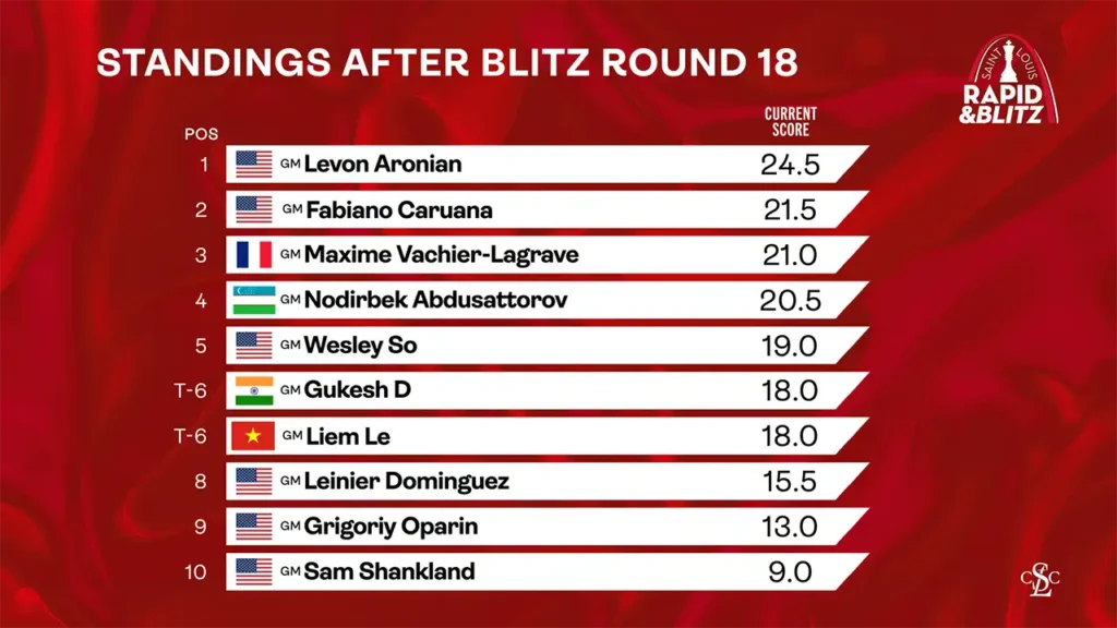 web graphic - 2025 GCT Saint Louis Rapid & Blitz - Standings TOTAL SCORE