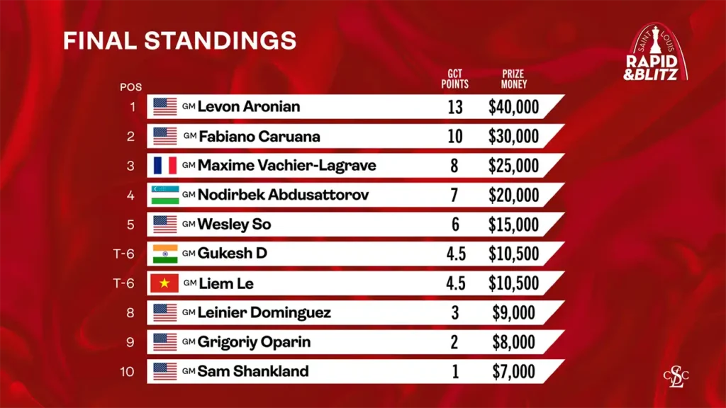 web graphic - 2025 Saint Louis Rapid & Blitz - Final Standings