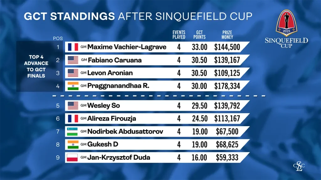 web graphic - 2025 Sinquefield Cup - Final GCT Standings After Sinquefield Cup