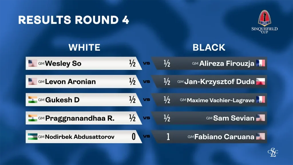 web graphic - 2025 Sinquefield Cup - Results RD 4