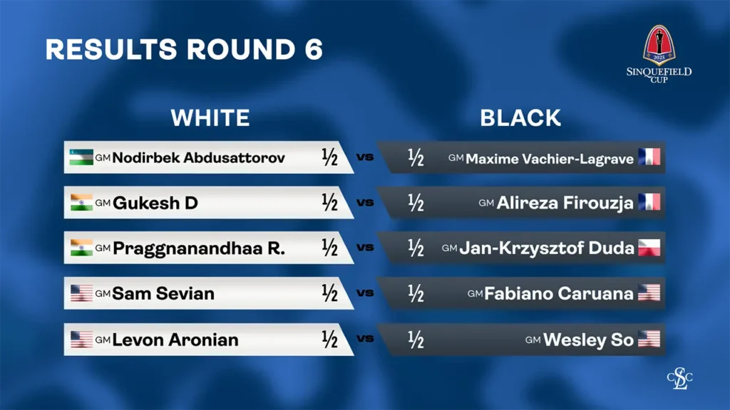 web graphic - 2025 Sinquefield Cup - Results RD 6