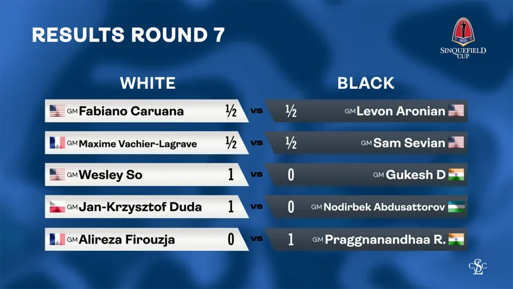 web graphic - 2025 Sinquefield Cup - Results RD 7
