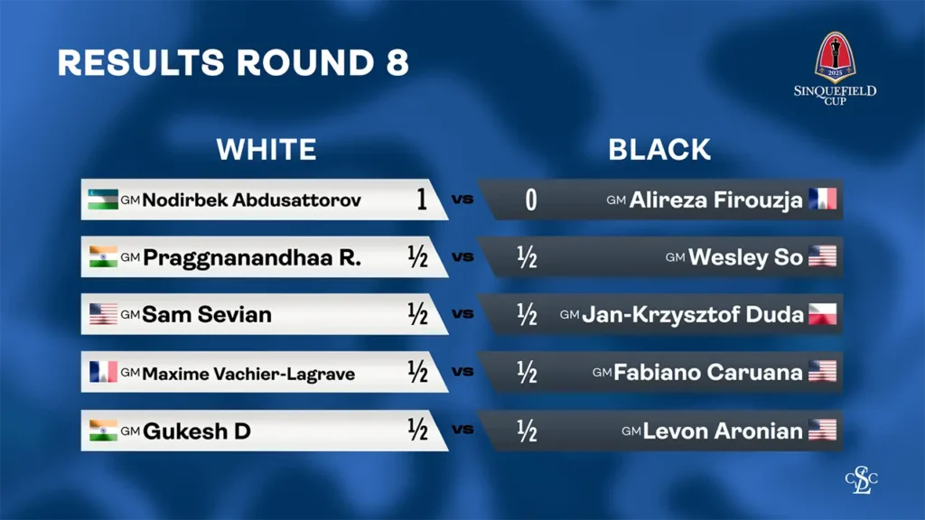 web graphic - 2025 Sinquefield Cup - Results RD 8