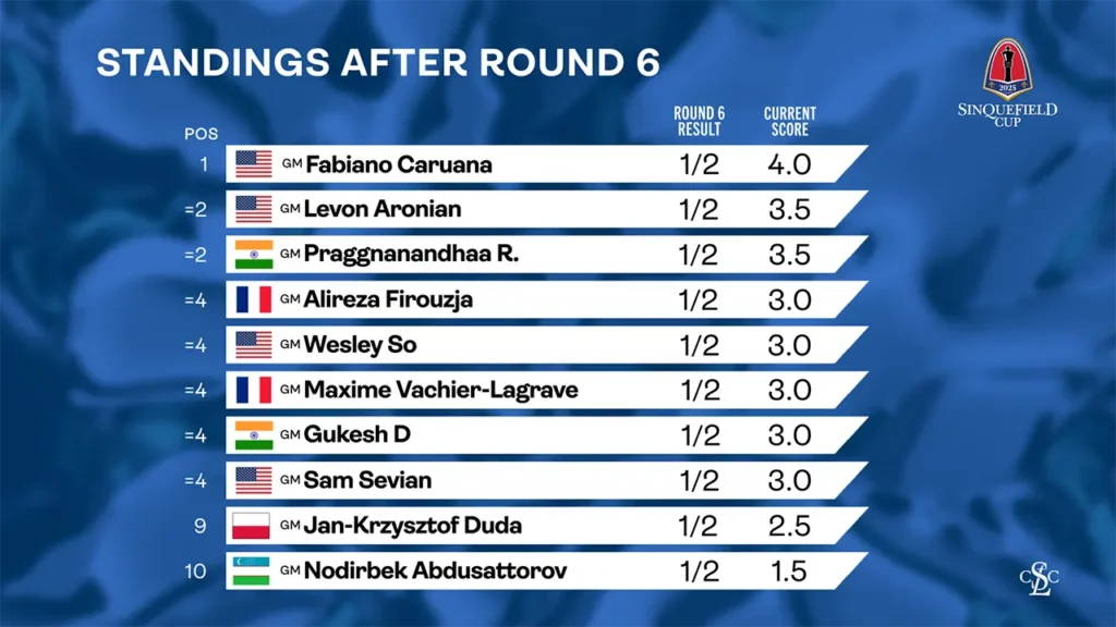 web graphic - 2025 Sinquefield Cup - Standings After Round 6