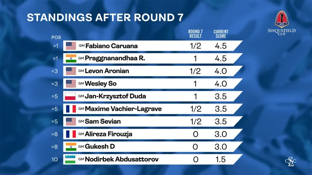 web graphic - 2025 Sinquefield Cup - Standings After Round 7
