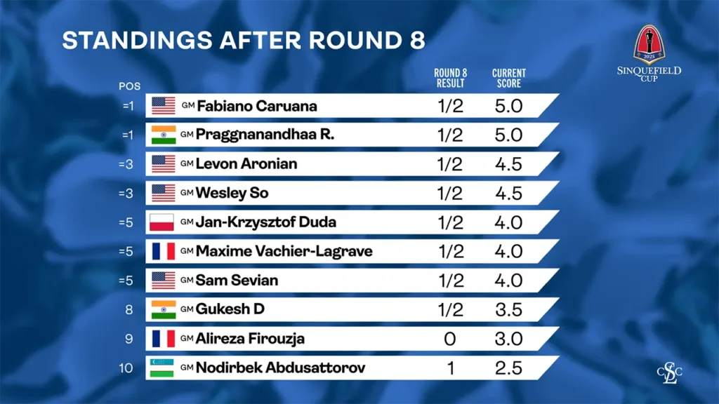 web graphic - 2025 Sinquefield Cup - Standings After Round 8