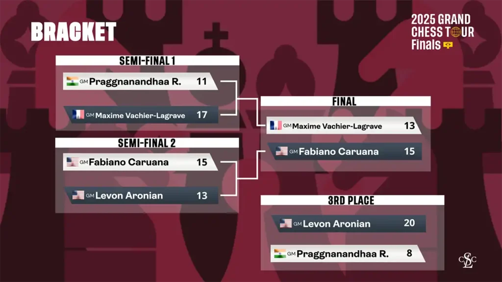 web graphic - 2025 GCT FINALS - Brackets Day 6 Final