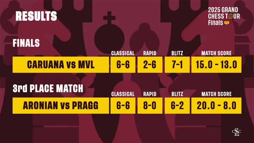 web graphic - 2025 GCT FINALS - Results Day 6 Final v2